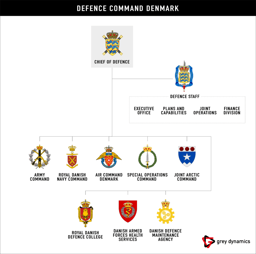 The Structure of the Danish Defence Command, including the Danish Special Forces