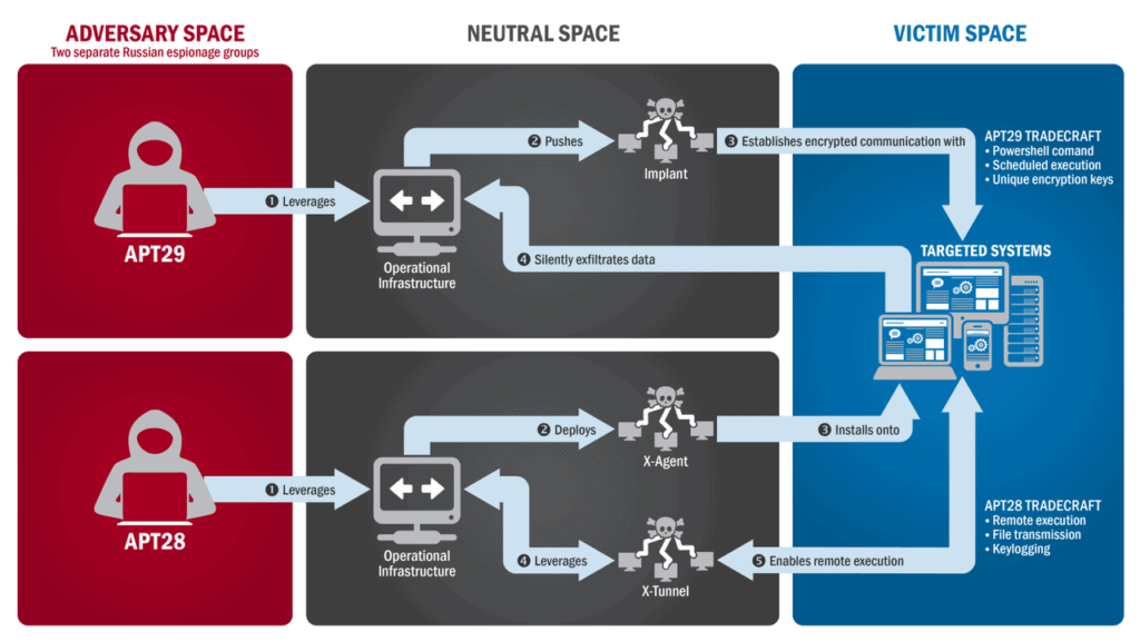Diagram from US-CERT's report on APT28 and APT29 (aka GRIZZLY STEPPE) 
