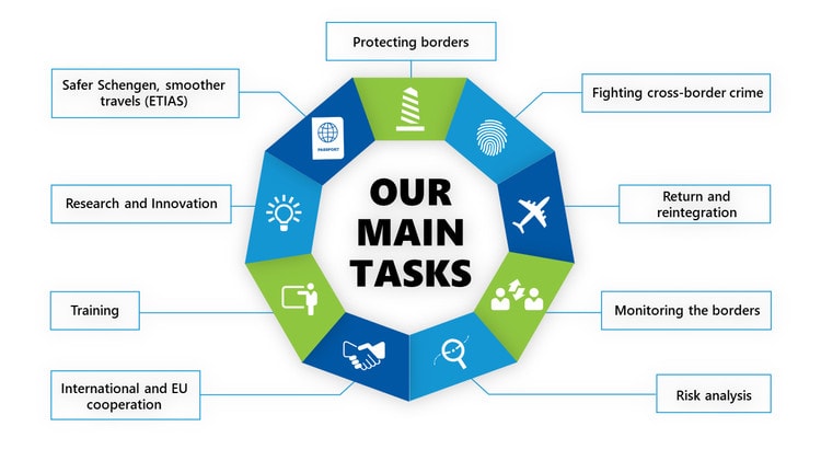 Diagram showing the main tasks of Frontex.