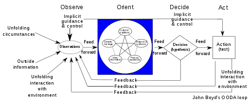 A diagram of the OODA Loop, essential in fifth-generation warfare.
