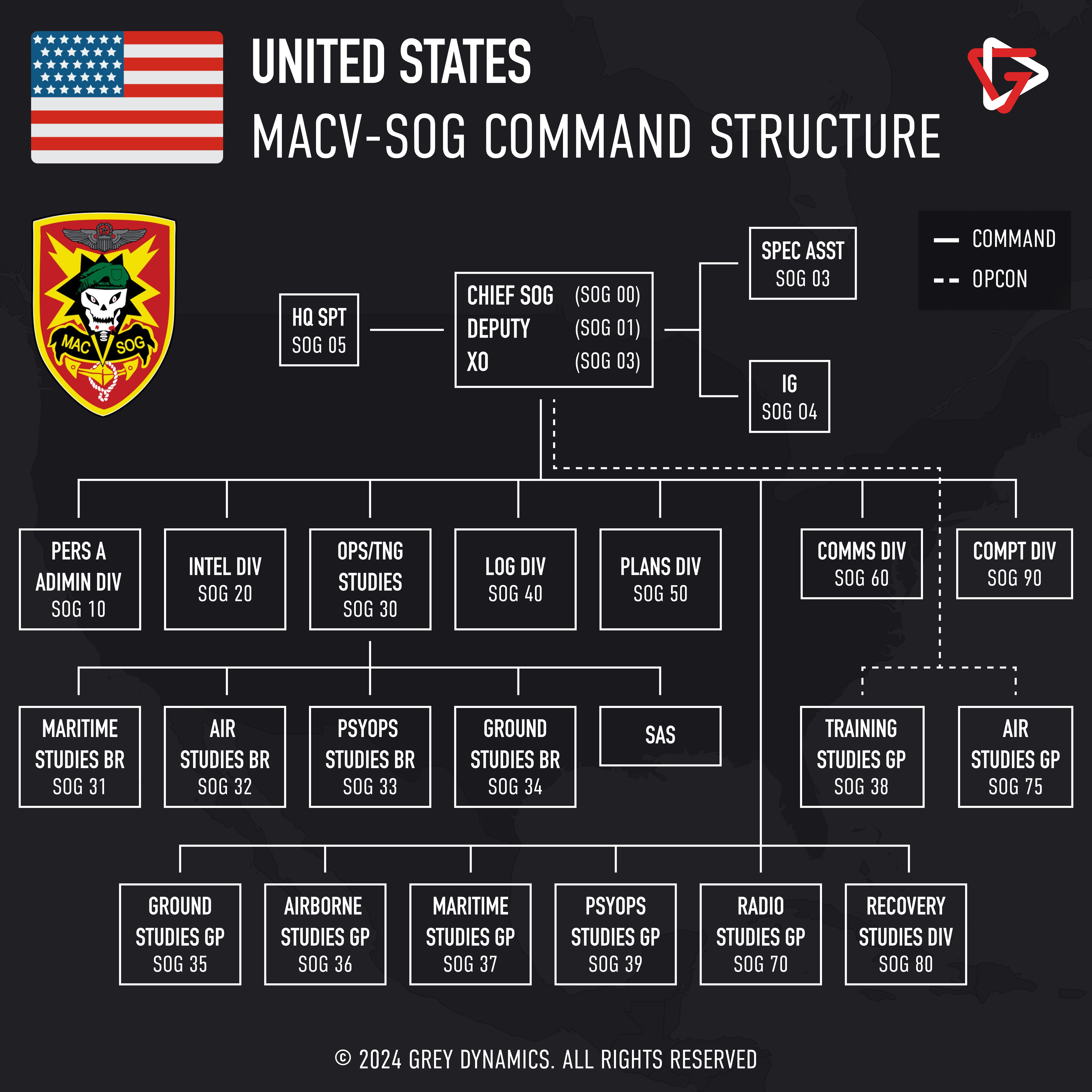 MACV Structure