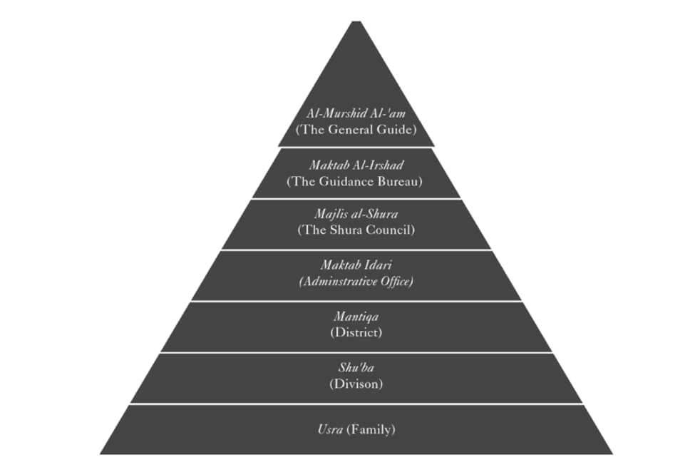 The Brotherhood's internal hierarchical structure ascending in order of superiority.