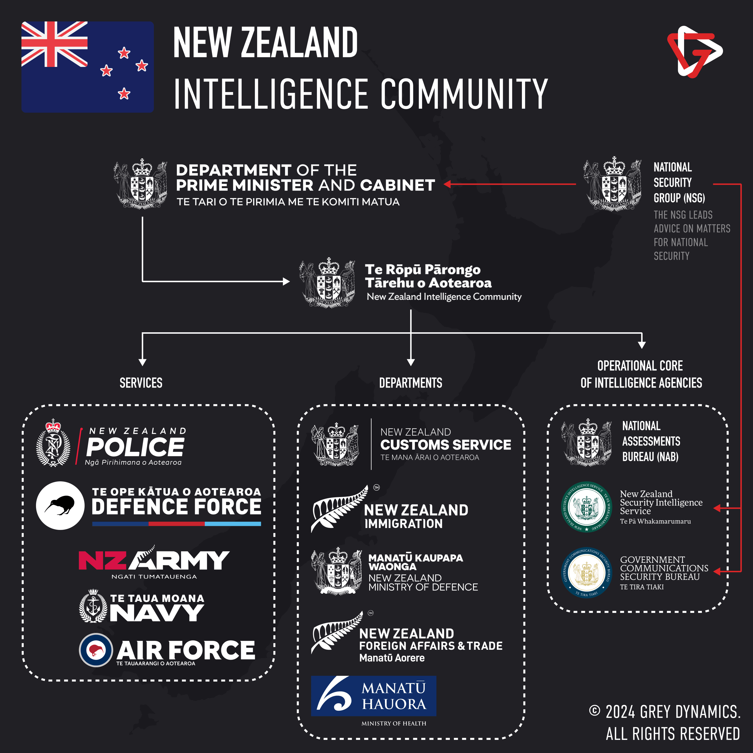 The Structure of New Zealand Intelligence Community (NZIC). Graphic By: Grey Dynamics