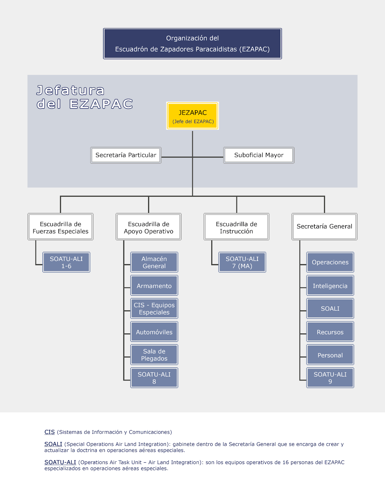 An organisational chart with the organisation of EZAPAC.