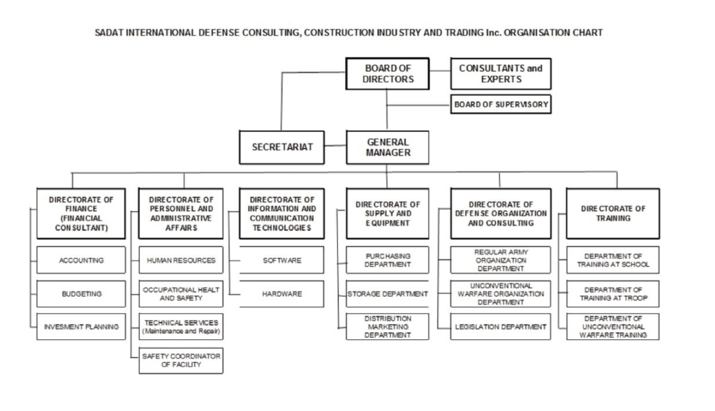 SADAT Organisation Chart