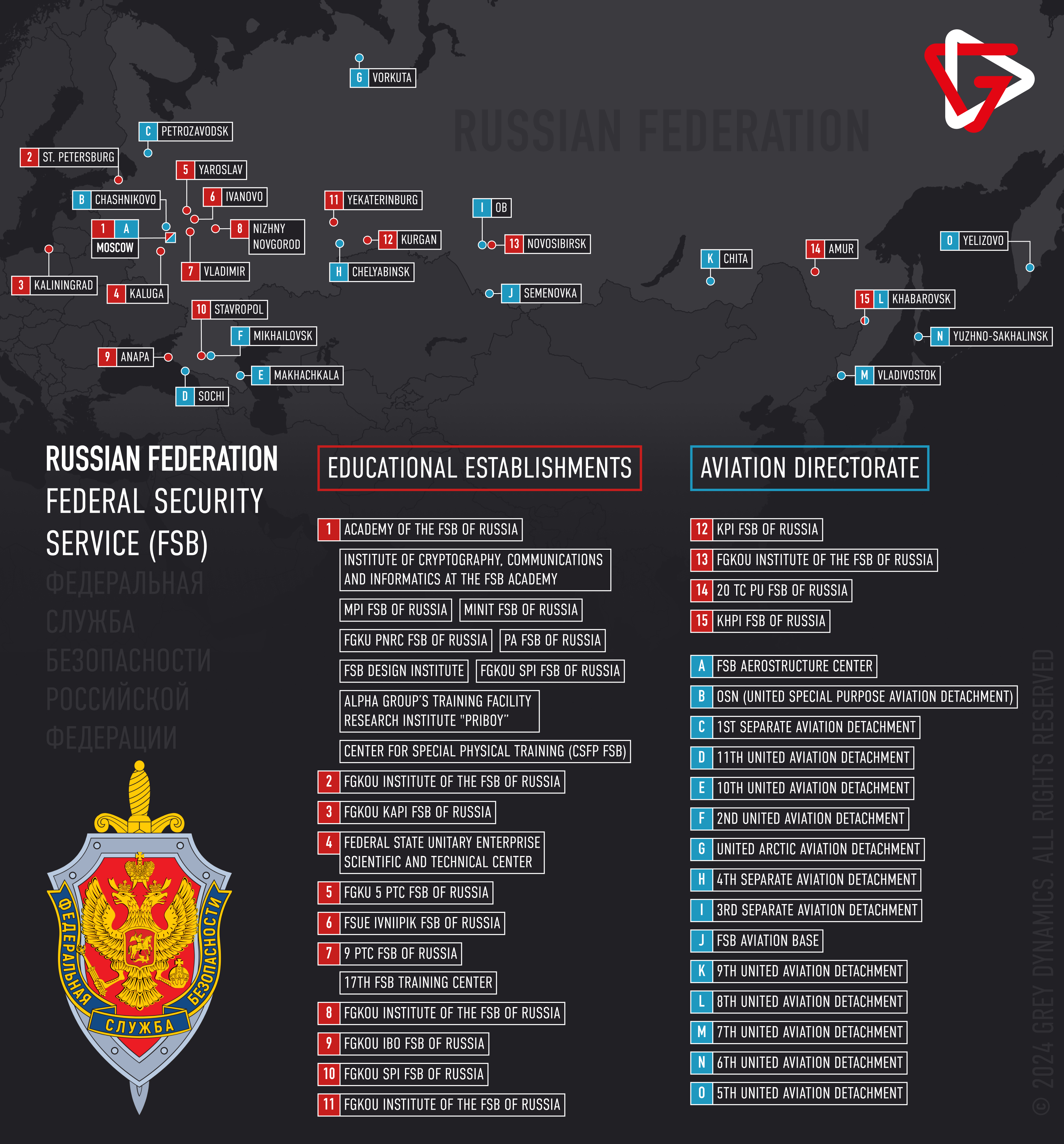 Directorates and their Locations F S B