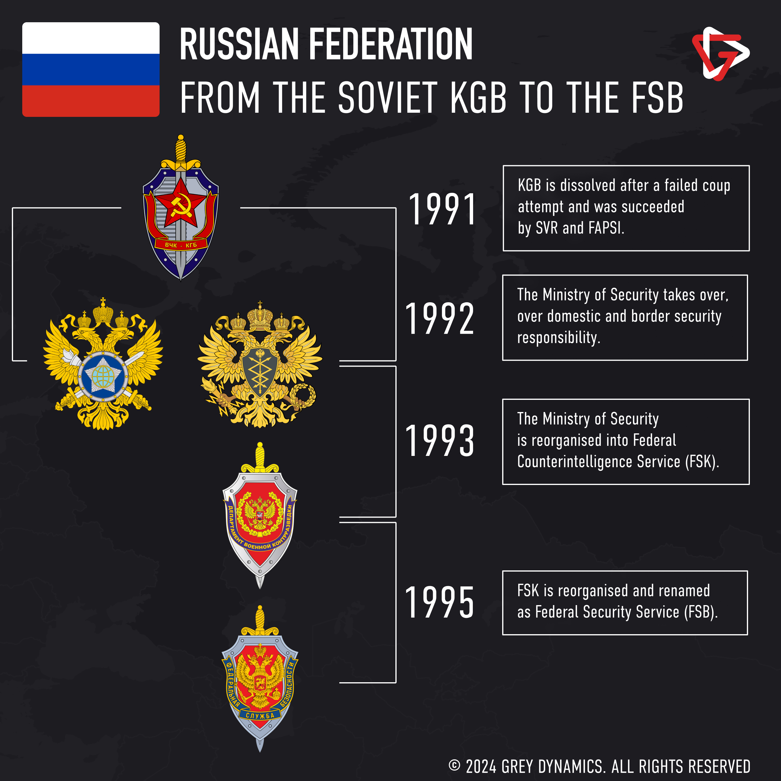 History of the FSB