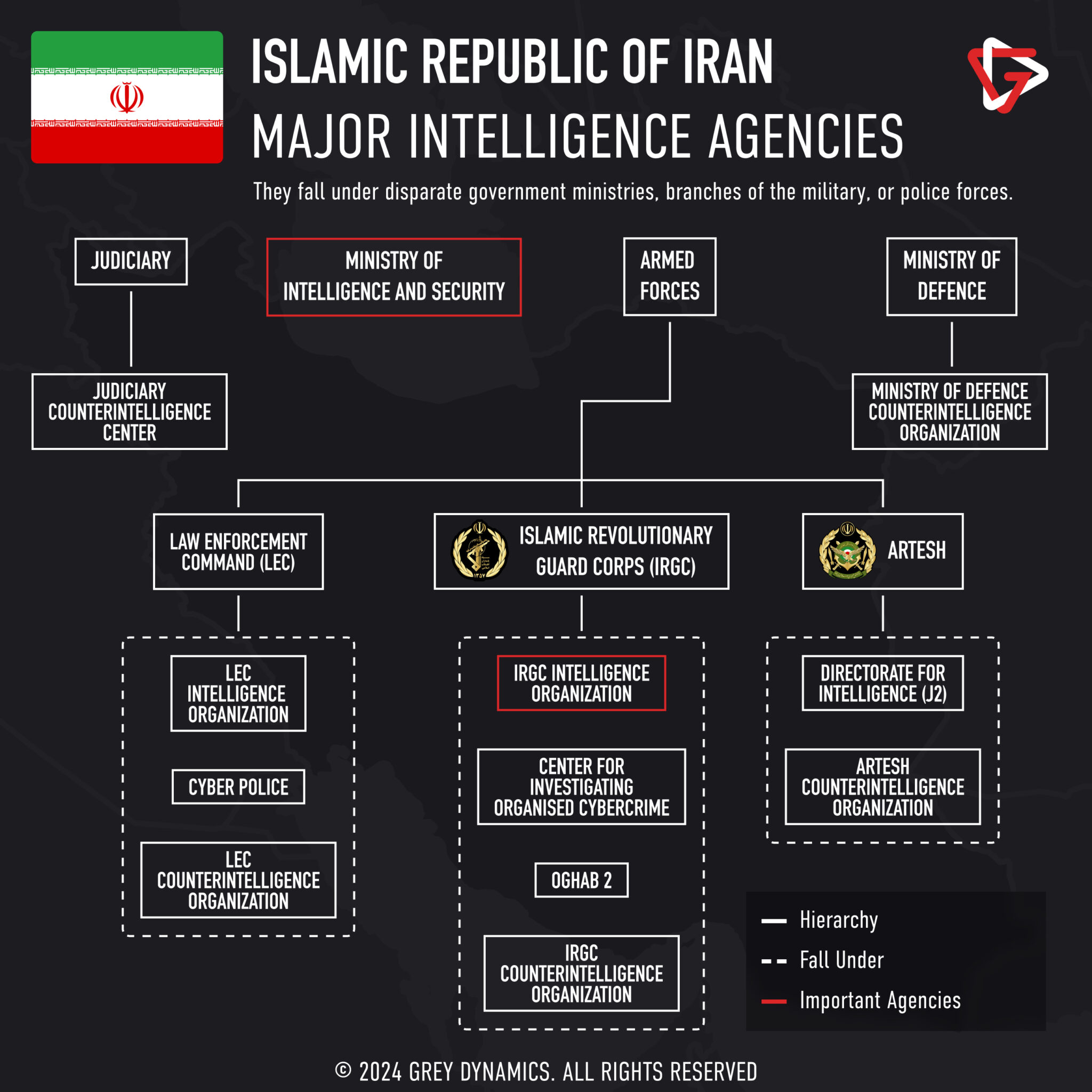 Iranian Intelligence Community An Overview Grey Dynamics