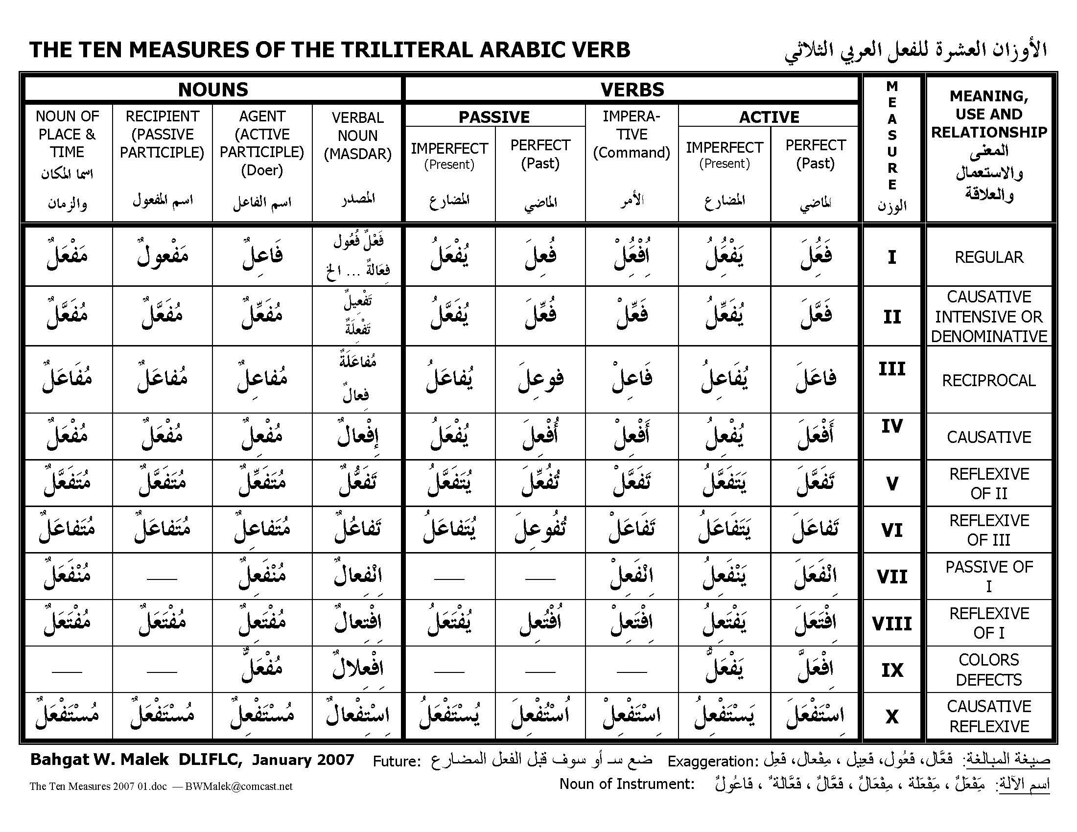Arabic verb measures chart showing why machine translation in intelligence struggles with Arabic mood