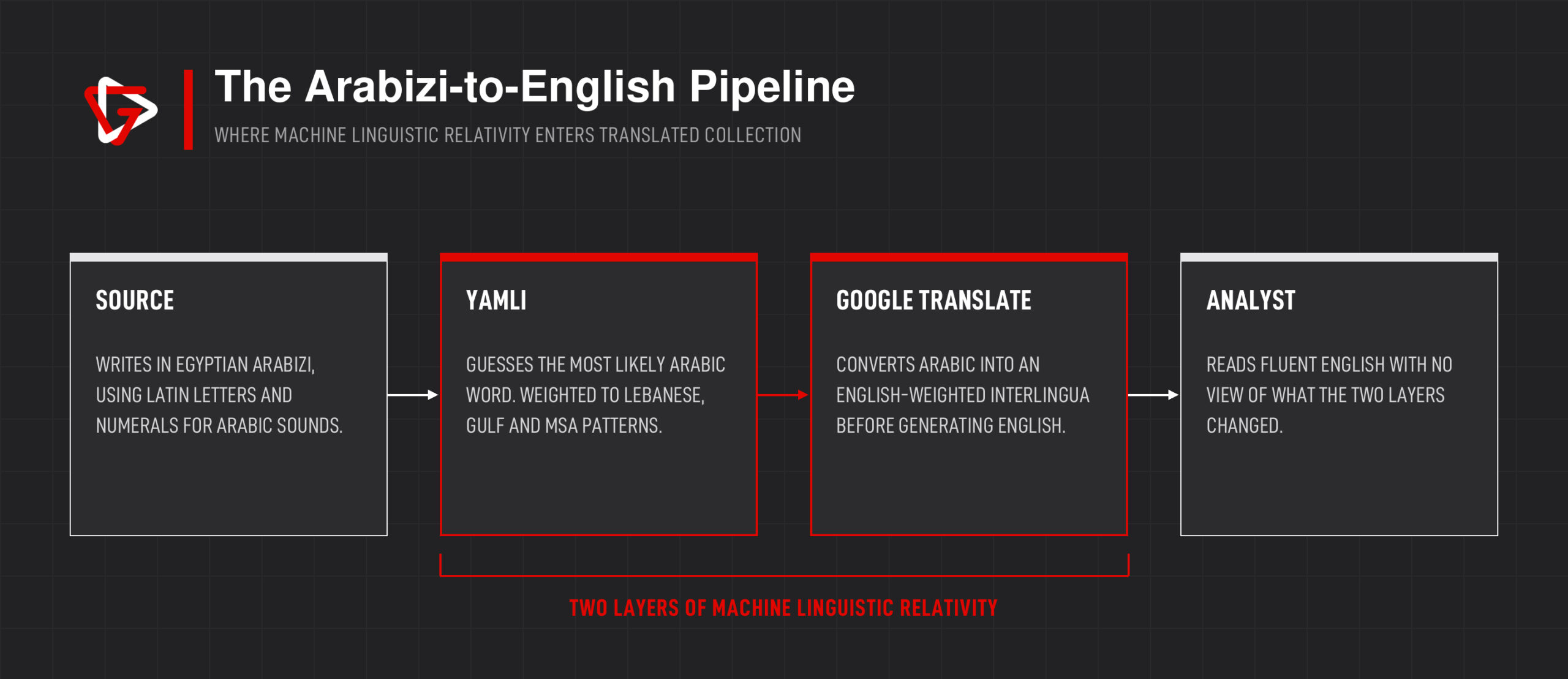 Flow diagram showing a message moving from an Egyptian Arabizi source to Yamli, then Google Translate, then the analyst. Yamli and Google Translate are bracketed as two layers of machine linguistic relativity.