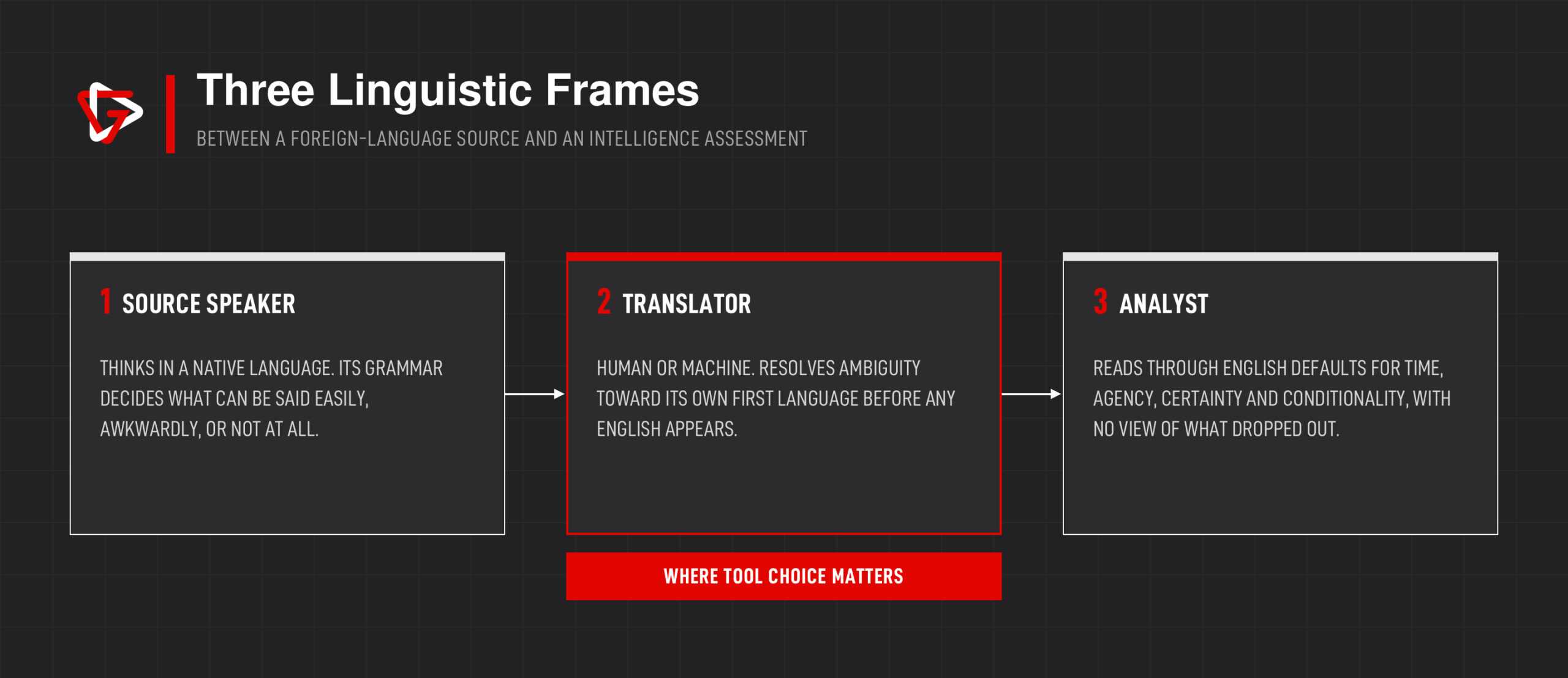 Diagram of three linguistic frames between a foreign-language source and an intelligence assessment: source speaker, translator and analyst. The translator stage is highlighted as where tool choice matters.